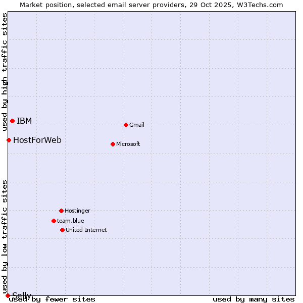 Market position of IBM vs. HostForWeb vs. Selly