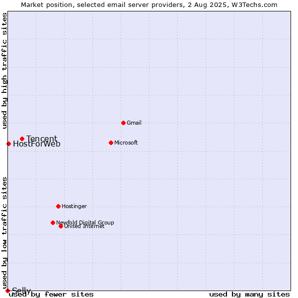 Market position of Tencent vs. HostForWeb vs. Selly