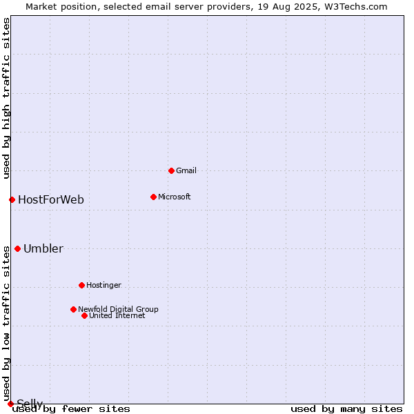 Market position of Umbler vs. HostForWeb vs. Selly