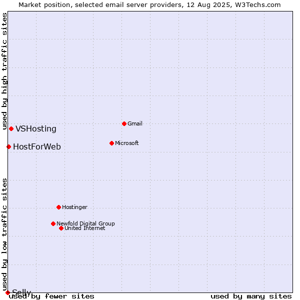 Market position of VSHosting vs. HostForWeb vs. Selly
