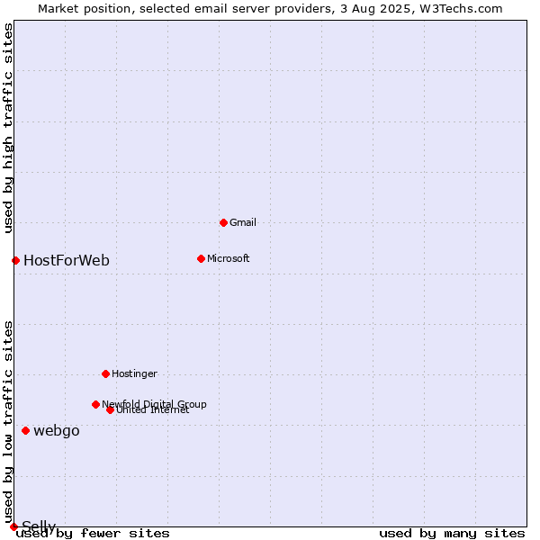 Market position of webgo vs. HostForWeb vs. Selly