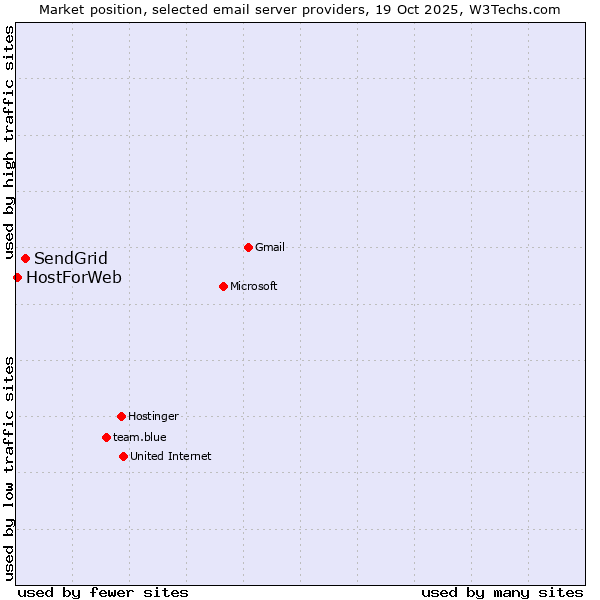 Market position of SendGrid vs. HostForWeb