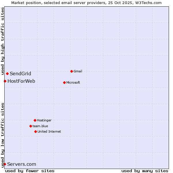 Market position of SendGrid vs. HostForWeb vs. Servers.com