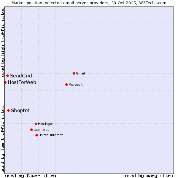 Market position of Shoptet vs. SendGrid vs. HostForWeb
