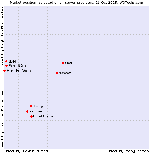 Market position of SendGrid vs. IBM vs. HostForWeb