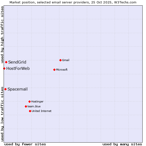 Market position of SendGrid vs. Spacemail vs. HostForWeb