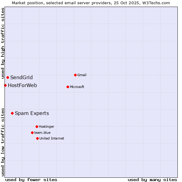 Market position of Spam Experts vs. SendGrid vs. HostForWeb