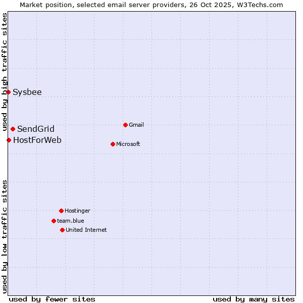 Market position of SendGrid vs. HostForWeb vs. Sysbee