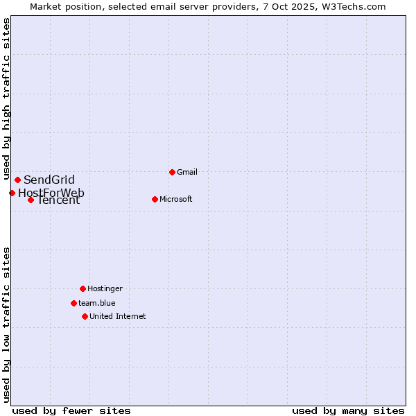 Market position of Tencent vs. SendGrid vs. HostForWeb