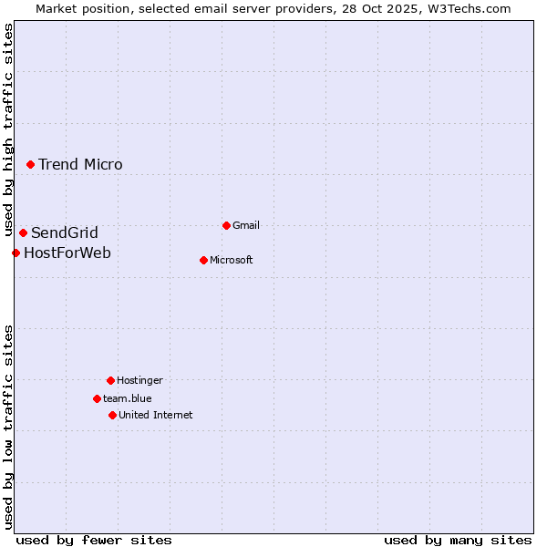 Market position of Trend Micro vs. SendGrid vs. HostForWeb