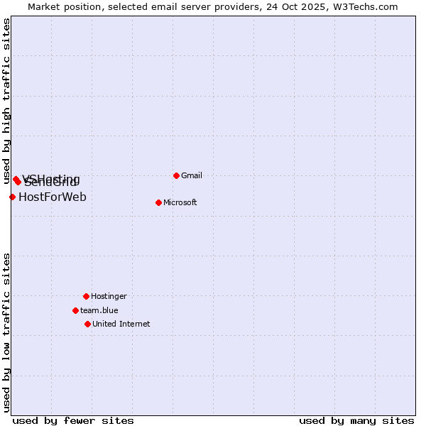 Market position of SendGrid vs. VSHosting vs. HostForWeb