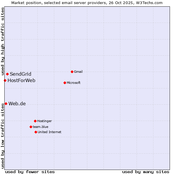 Market position of SendGrid vs. Web.de vs. HostForWeb