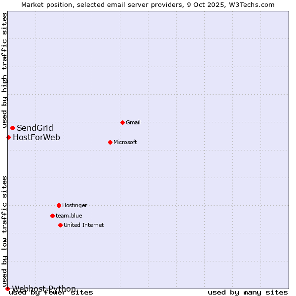 Market position of SendGrid vs. HostForWeb vs. Webhost Python