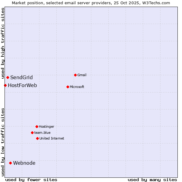 Market position of Webnode vs. SendGrid vs. HostForWeb