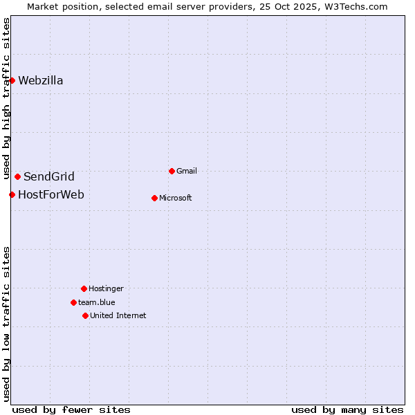 Market position of SendGrid vs. HostForWeb vs. Webzilla