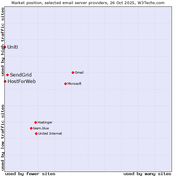 Market position of SendGrid vs. HostForWeb vs. Uniti