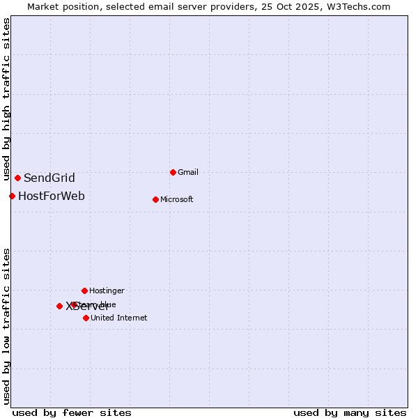 Market position of XServer vs. SendGrid vs. HostForWeb