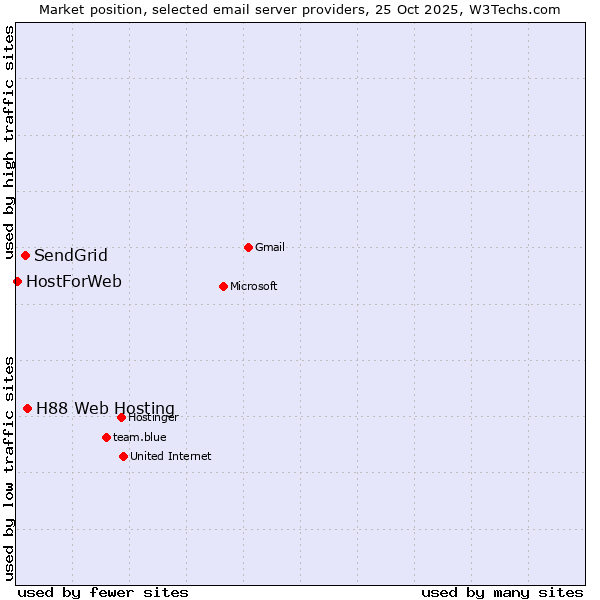 Market position of H88 Web Hosting vs. SendGrid vs. HostForWeb