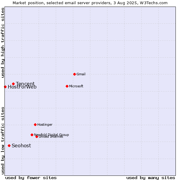 Market position of Tencent vs. Seohost vs. HostForWeb