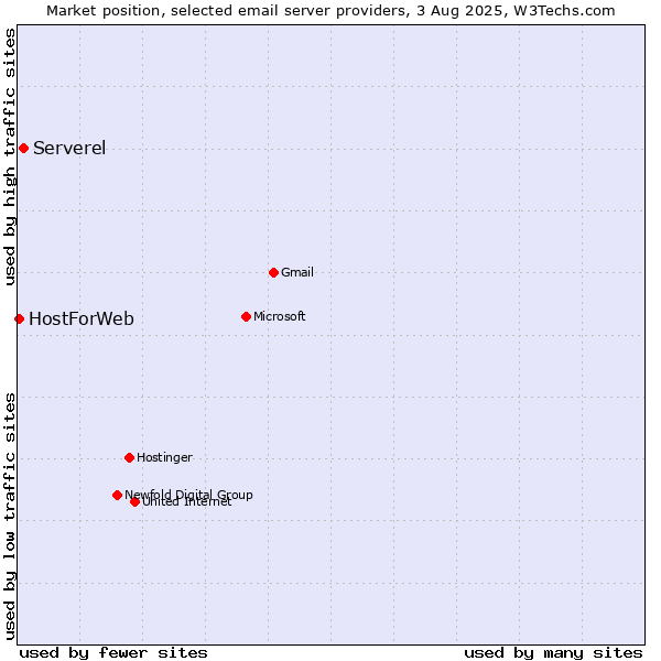 Market position of Serverel vs. HostForWeb