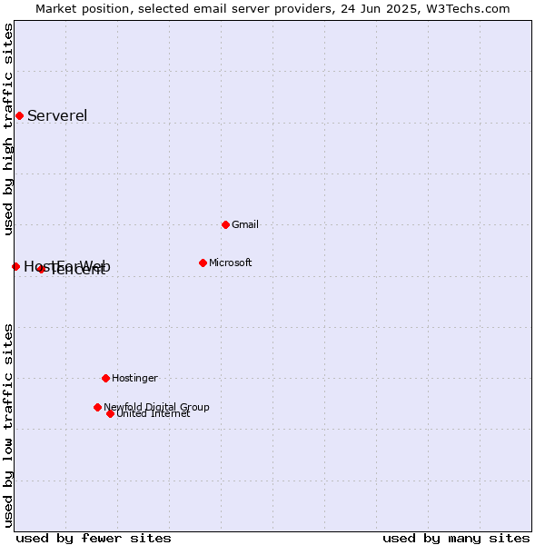 Market position of Tencent vs. Serverel vs. HostForWeb