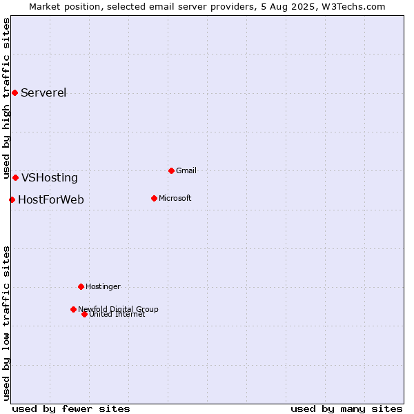 Market position of VSHosting vs. Serverel vs. HostForWeb