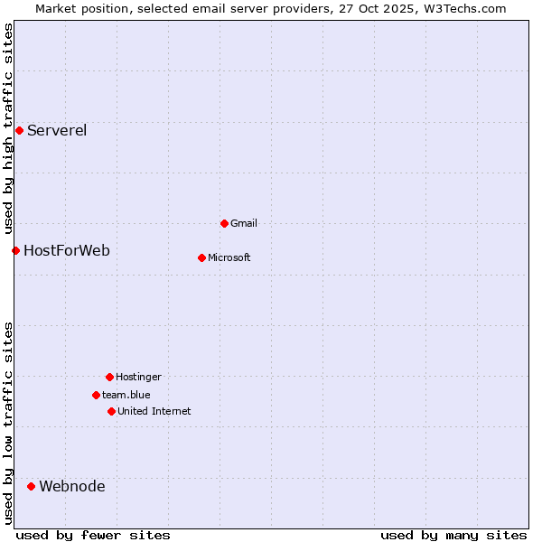 Market position of Webnode vs. Serverel vs. HostForWeb