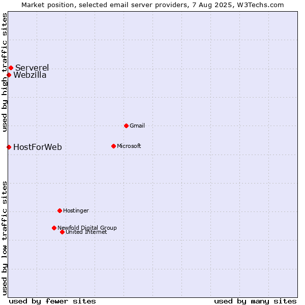 Market position of Serverel vs. HostForWeb vs. Webzilla