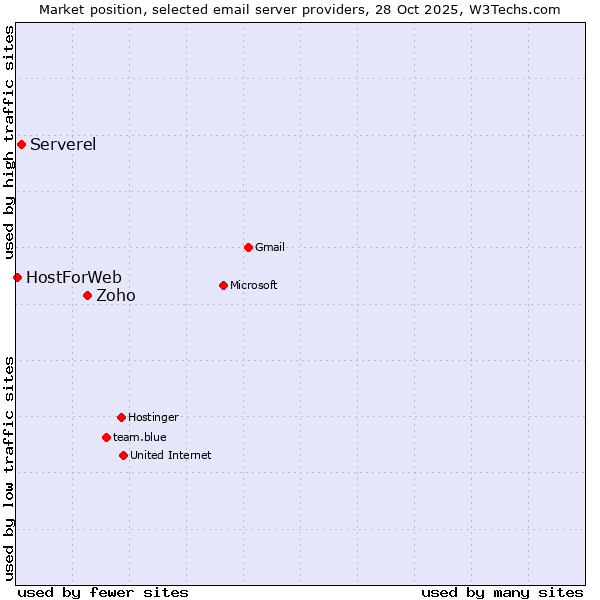 Market position of Zoho vs. Serverel vs. HostForWeb