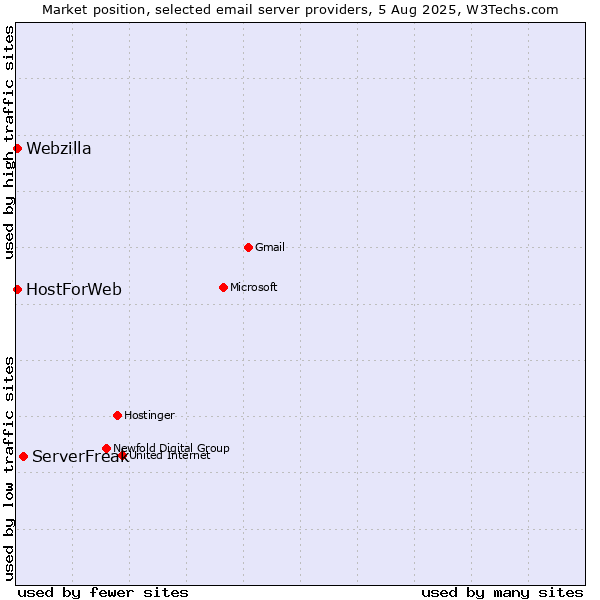 Market position of ServerFreak vs. HostForWeb vs. Webzilla