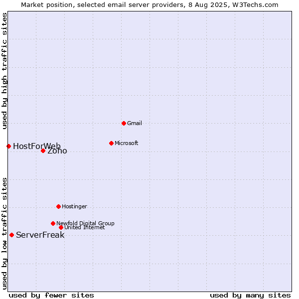 Market position of Zoho vs. ServerFreak vs. HostForWeb