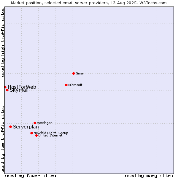 Market position of Serverplan vs. Skymail vs. HostForWeb