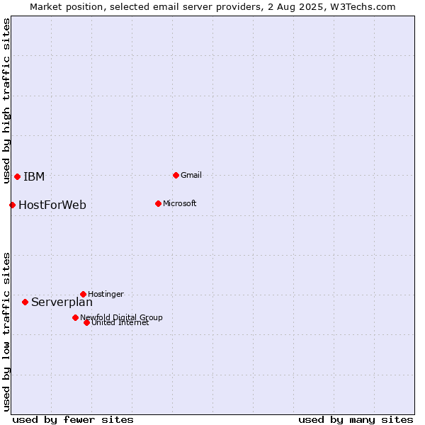 Market position of Serverplan vs. IBM vs. HostForWeb