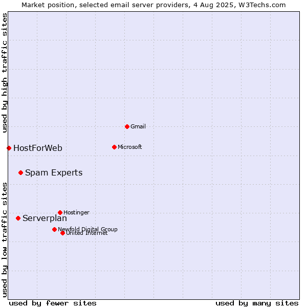 Market position of Spam Experts vs. Serverplan vs. HostForWeb
