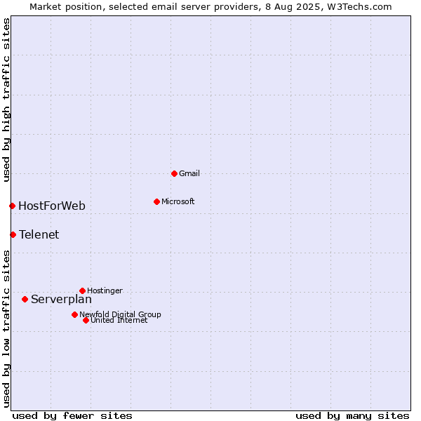 Market position of Serverplan vs. Telenet vs. HostForWeb