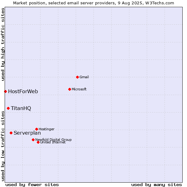 Market position of Serverplan vs. TitanHQ vs. HostForWeb