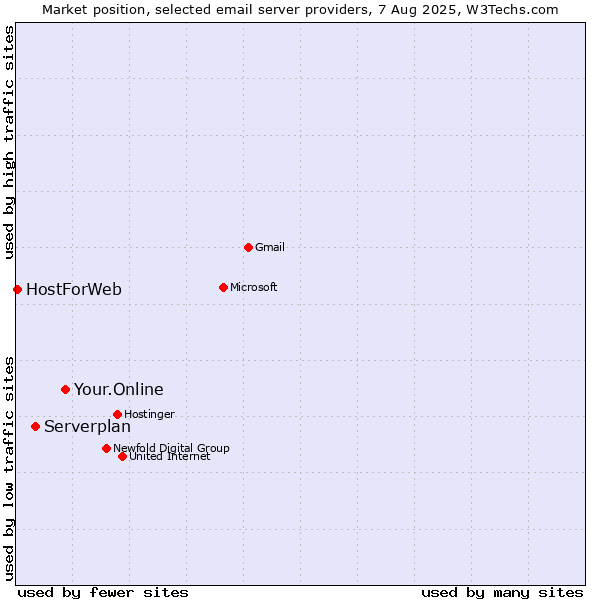 Market position of Your.Online vs. Serverplan vs. HostForWeb