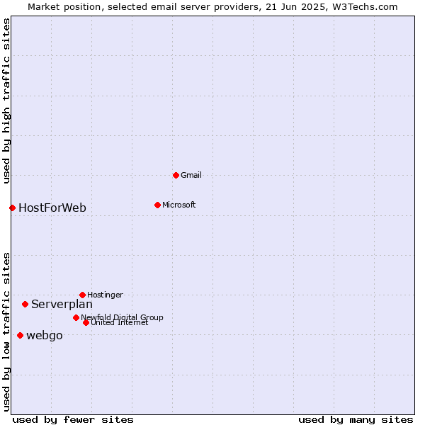 Market position of Serverplan vs. webgo vs. HostForWeb