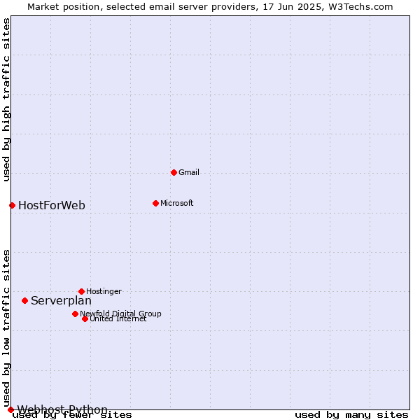 Market position of Serverplan vs. HostForWeb vs. Webhost Python