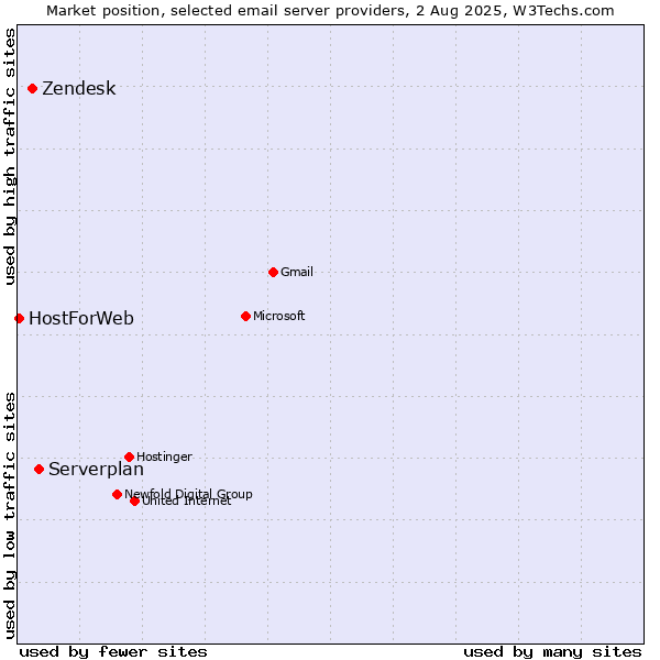 Market position of Serverplan vs. Zendesk vs. HostForWeb
