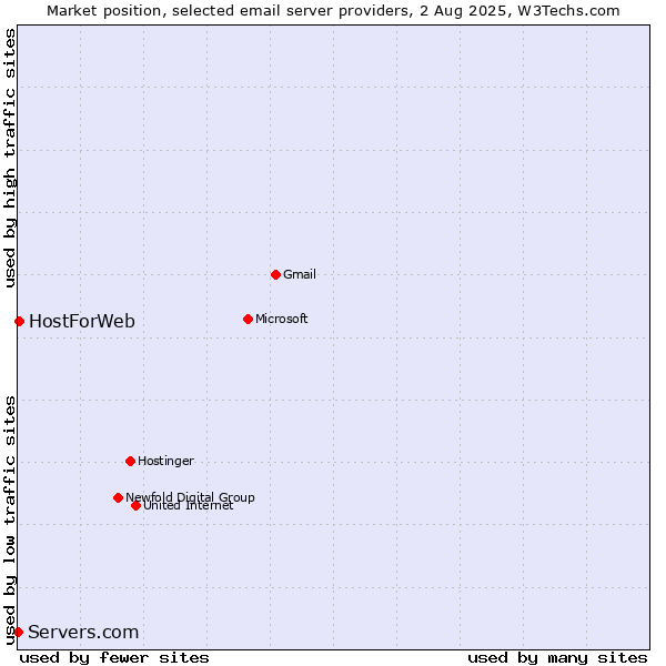 Market position of HostForWeb vs. Servers.com