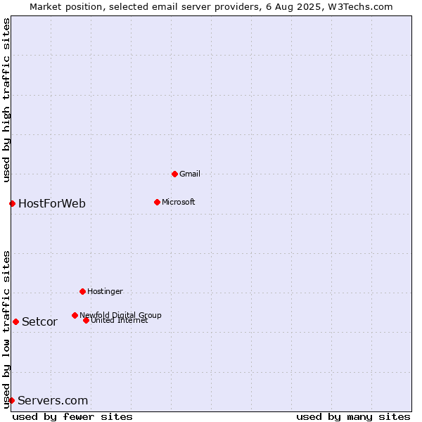 Market position of Setcor vs. HostForWeb vs. Servers.com