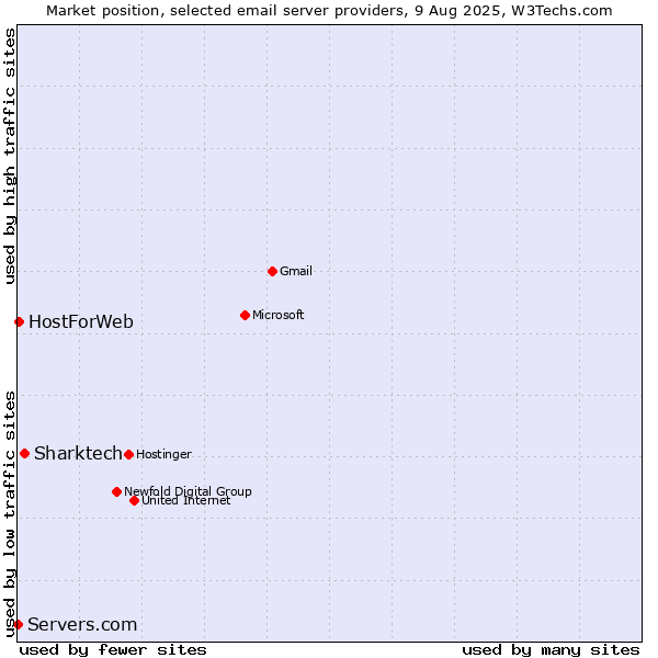 Market position of Sharktech vs. HostForWeb vs. Servers.com