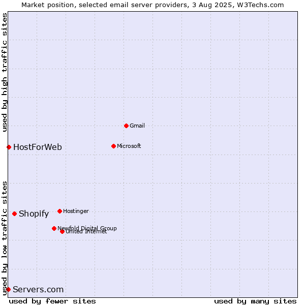 Market position of Shopify vs. HostForWeb vs. Servers.com