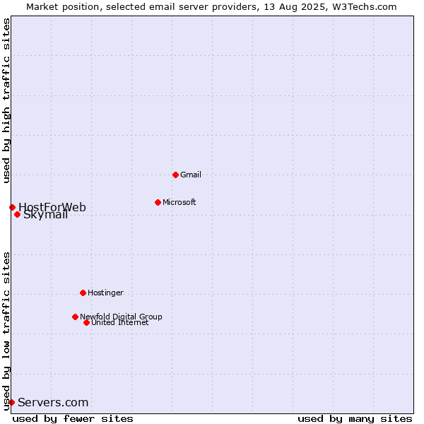 Market position of Skymail vs. HostForWeb vs. Servers.com