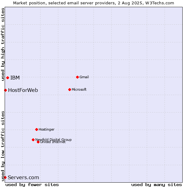 Market position of IBM vs. HostForWeb vs. Servers.com