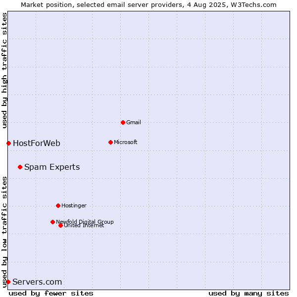 Market position of Spam Experts vs. HostForWeb vs. Servers.com