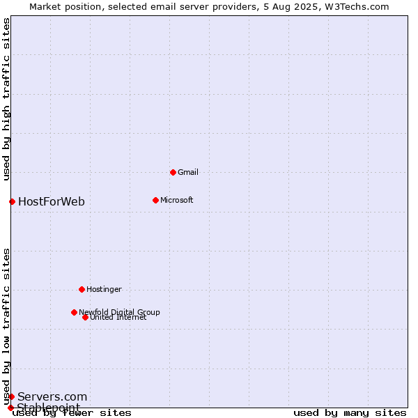 Market position of HostForWeb vs. Servers.com vs. Stablepoint