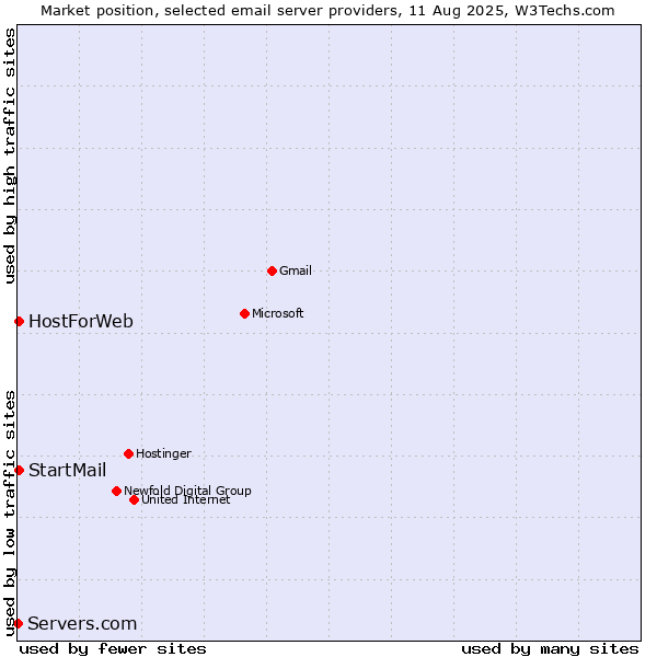 Market position of HostForWeb vs. StartMail vs. Servers.com