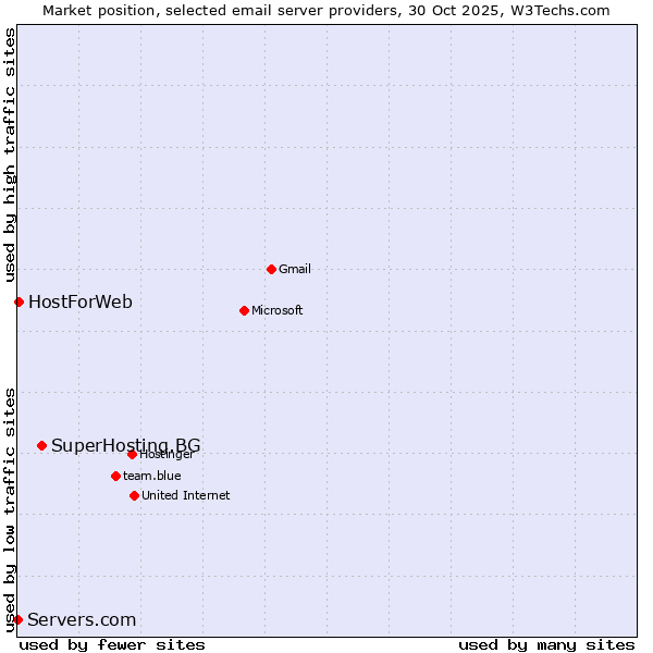 Market position of SuperHosting.BG vs. HostForWeb vs. Servers.com